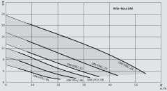 Wilo Rexa UNI V05B/M04-523/A Kirli Su ve Foseptik için Dalgıç Pompa
