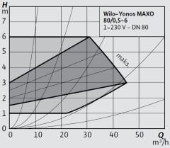 Wilo Yonos MAXO 80/0,5-6 Frekans Konvertörlü Flanşlı Sirkülasyon Pompası