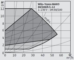 Wilo Yonos MAXO 80/0,5-12 Frekans Konvertörlü Flanşlı Sirkülasyon Pompası