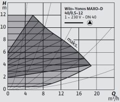 Wilo Yonos MAXO-D 40/0,5-12 Frekans Konvertörlü Flanşlı İkiz Sirkülasyon Pompası