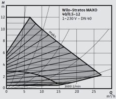 Wilo Stratos MAXO 40/0,5-12 PN6/10-R7 Akıllı Frekans Konvertörlü Sirkülasyon Pompası