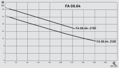 Wilo FA 08.64-258E + T 17.2-4/24H Ex Atık Su Dalgıç Pompası