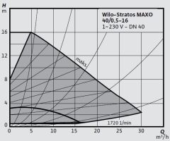 Wilo Stratos MAXO 40/0,5-16 PN6/10-R7 Akıllı Frekans Konvertörlü Sirkülasyon Pompası