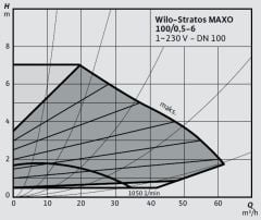 Wilo Stratos MAXO 100/0,5-6 PN10-R7 Akıllı Frekans Konvertörlü Sirkülasyon Pompası