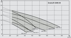 Wilo DrainLift SANI-M.16M/1 Monofaze Foseptik Tahliye Cihazı