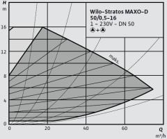 Wilo Stratos MAXO-D 50/0,5-16 PN6/10-R7 Akıllı Frekans Konvertörlü İkiz Sirkülasyon Pompası