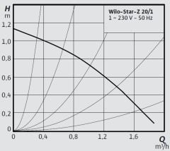 Wilo Star-Z 20/1 M Kullanma Suyu Re-Sirkülasyon Pompası