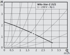 Wilo Star-Z 25/2 M Kullanma Suyu Re-Sirkülasyon Pompası