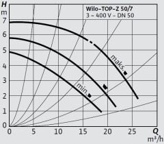 Wilo Top-Z 50/7 T-GG Kullanma Suyu Re-Sirkülasyon Pompası