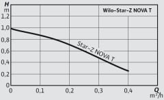 Wilo Star-Z NOVA T Islak Rotorlu Kullanma Suyu Re-Sirkülasyon Pompası