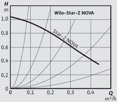 Wilo Star-Z NOVA Islak Rotorlu Kullanma Suyu Re-Sirkülasyon Pompası