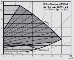 Wilo Stratos MAXO-Z 30/0,5-12 PN10 Akıllı Frekans Konvertörlü Re-Sirkülasyon Pompası