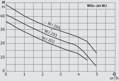 Wilo Jet WJ204 Kendinden Emişli Tek Kademeli Santrifüj Pompa