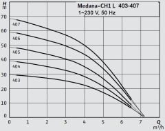 Wilo Medana CH1-L.404-1/E/A Çok Kademeli Yatay Santrifüj Pompa