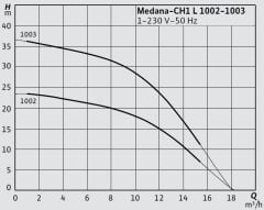 Wilo Medana CH1-L.1002-1/E/A Çok Kademeli Yatay Santrifüj Pompa