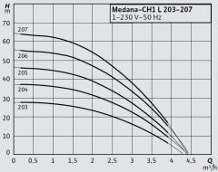 Wilo Medana CH1-L.203-2/V/A/10T Çok Kademeli Yatay Santrifüj Pompa