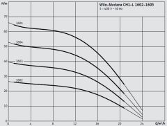 Wilo Medana CH1-L.1604-2/V/E/10T Çok Kademeli Yatay Santrifüj Pompa