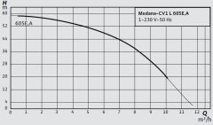 Wilo Medana CV1-L.605-1/E/E/10O Dikey Çok Kademeli Santrifüj Pompa