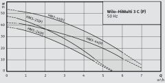 Wilo HiMulti 3 C 1-24 P Kendinden Emişli Akış Kontrollü Hidrofor