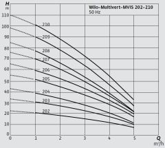 Wilo COE3-MVIS210 Üç Pompalı Dikey Tip Sessiz Paket Hidrofor