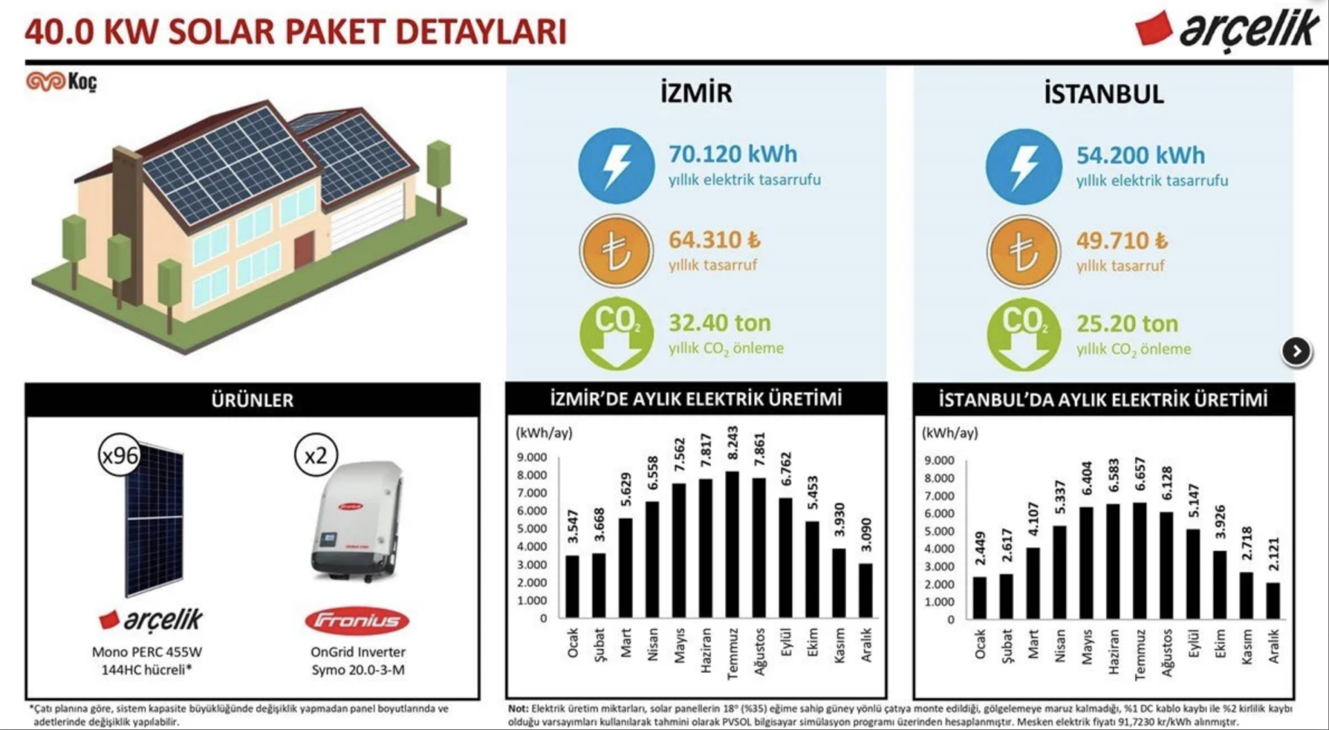 40.0 kW Solar Paket ve Yapı Kredi Leasing
