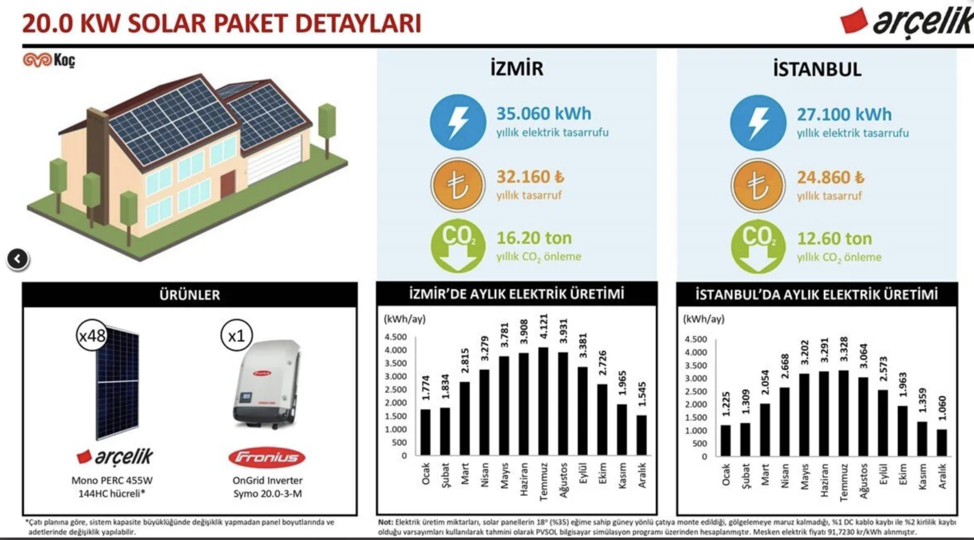 20.0 kW Solar Paket ve Yapı Kredi Leasing