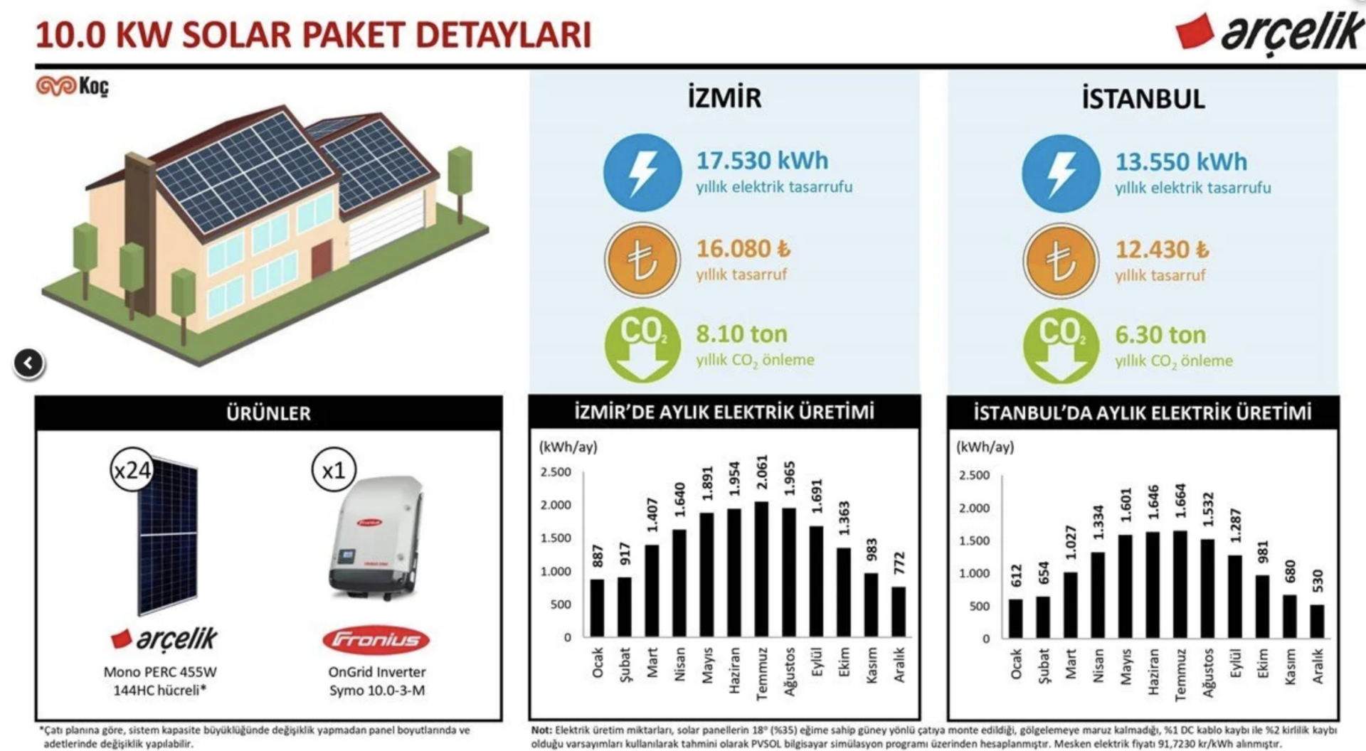 10.0 kW Solar Paket ve Yapı Kredi Leasing