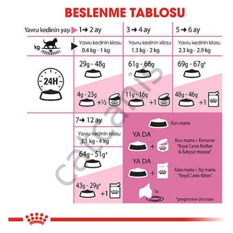 Royal Canin Fhn Kitten 36 Yavru Kedi Maması 4 Kg