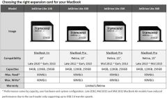 Transcend TS256GJDL130 256GB JetDriveLite 130 MBA 13'' L10-E15 Macbook Hafıza Artırma Kartı OUTLET