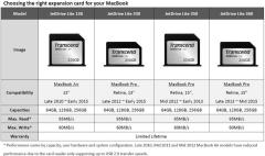 Transcend TS256GJDL130 256GB JetDriveLite 130 MBA 13'' L10-E15 Macbook Hafıza Artırma Kartı