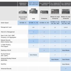 S3700-24T4F, 24-Port Gigabit Ethernet L2+ Smart Managed Pro Switch, 24 x Gigabit RJ45, with 4 x 1Gb SFP Uplinks, Fanless