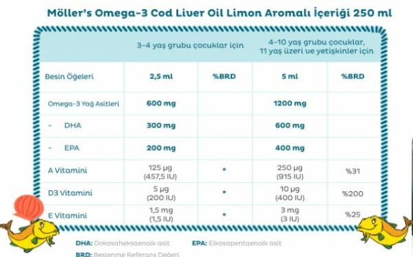 Mollers Omega-3 Limonlu Balık Yağı Şurubu Takviye Edici Gıda 250 ml