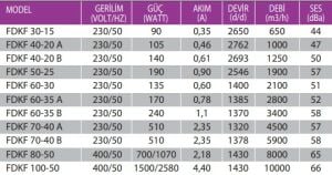 FDKF Geriye Eğimli Dikdörtgen Kanal Tipi Radyal Fan