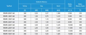 RSVR Öne Eğimli Ve Seyrek Kanatlı Direkt Akuple Tek Emişli Galvaniz Radyal Fanlar