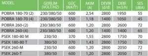 POBRA-PSEK Sık Kanatlı Ve Seyrek Kanatlı OBR Serisi Salyangoz Fan