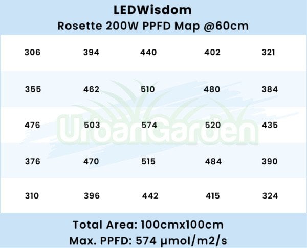 LEDWisdom Rosette 200W Full Spectrum Tüm Dönemler Bitki Yetiştirme Lambası