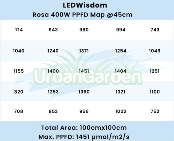 LEDWisdom Rosa 400W Full Spectrum Tüm Dönemler Bitki Yetiştirme Lambası
