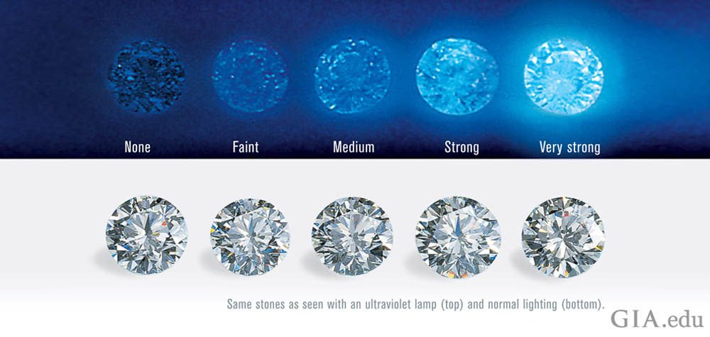 What is diamond fluorescence?