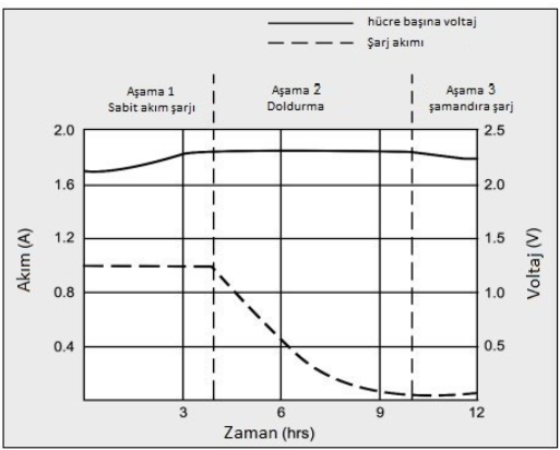 AKÜ ŞARJ AŞAMALARI veya AKÜ ŞARJ AŞAMA PROFİLLERİ