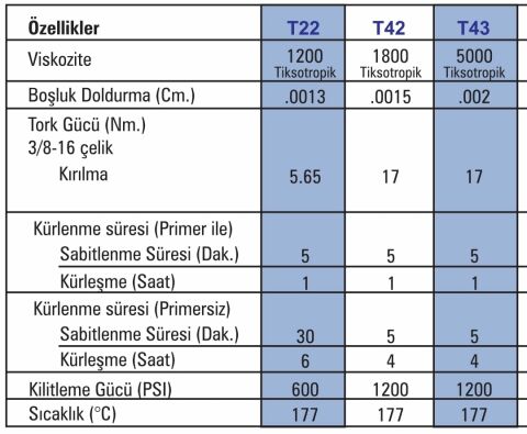 SAF-T-LOK T43 - Orta Mukavemetli - Civata Sabitleyici 250 ML