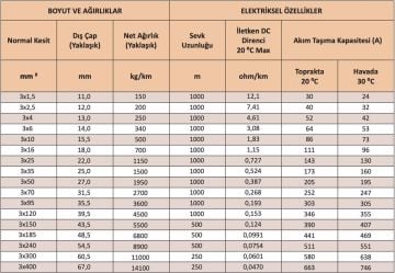 Özel Üretim 3x4 N2XH Bakır Yanmaz Yer Altı Kablosu 1 Metre