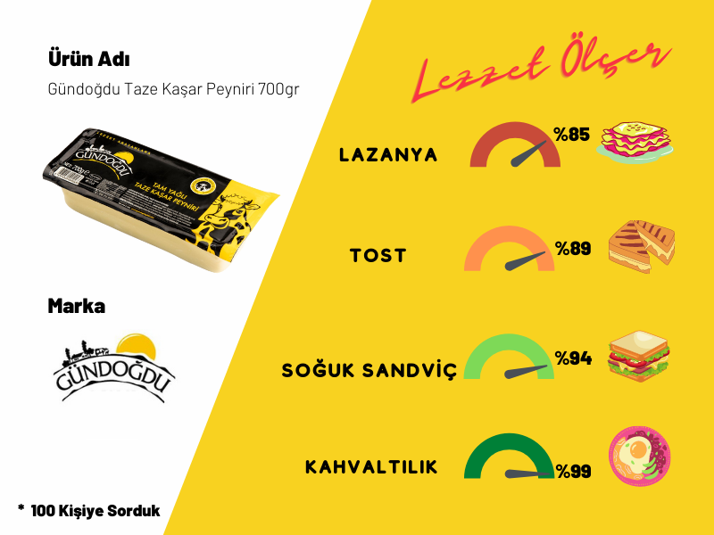 Gündoğdu Taze Kaşar Peyniri 700gr 4'lü