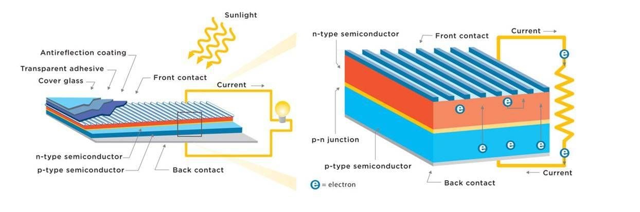 Güneş Panelleri Nasıl Çalışır?