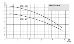 Wilo Initial COE2-MSH 407 İki Pompalı Hidrofor ( 9 Kat-29 Daire)