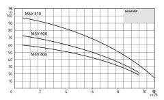 Wilo Initial MSV 408 M - 3 HP - 220V Çok Kademeli Düşey Milli Pompa