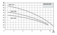 Wilo Initial COE1-MSV 406 M - 1x2,5 HP Bir Pompalı Hidrofor (6 Kat - 29 Daire)