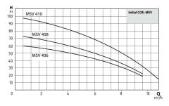 Wilo Initial COE2-MSV 406 M - 2x2,5 HP İki Pompalı Hidrofor (6 Kat-29 Daire)