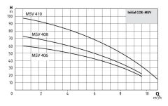 Wilo Initial COE2-MSV 408 M - 2x3 HP İki Pompalı Hidrofor (9 Kat-29 Daire)