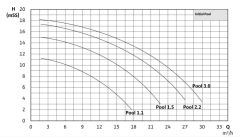 Wilo Initial Pool 1.5 M - 220V Havuz Pompası