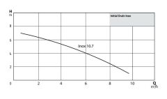Wilo Initial Drain Inox 10.7 Paslanmaz Çelik Gövdeli Az Kirli Sular için Dalgıç Pompa